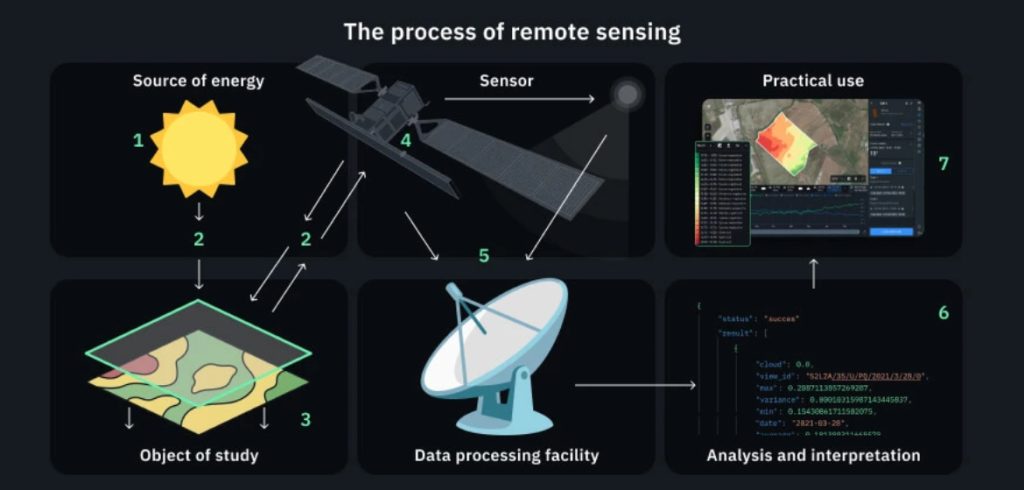 Remote Sensing & GIS Analysis - Hittites Exploration
